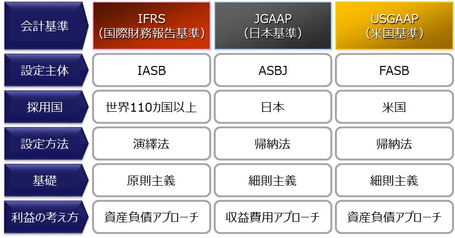 Ifrs入門 いまさら聞けない国際財務報告基準とは 現場コンサルタントによる あるある コラム エイアイエムコンサルティング株式会社