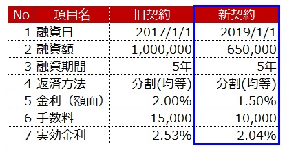 Ifrsにおけるリファイナンスの会計処理 10 テストの実施方法 現場コンサルタントによる あるある コラム エイアイエムコンサルティング株式会社